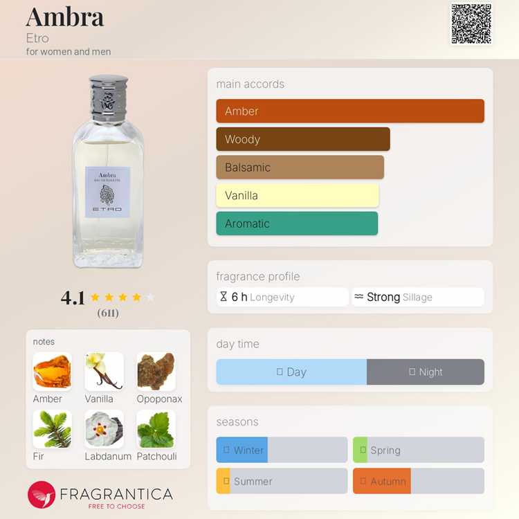 Amber Glow EDT: Insights, Key Notes, and Note Palette